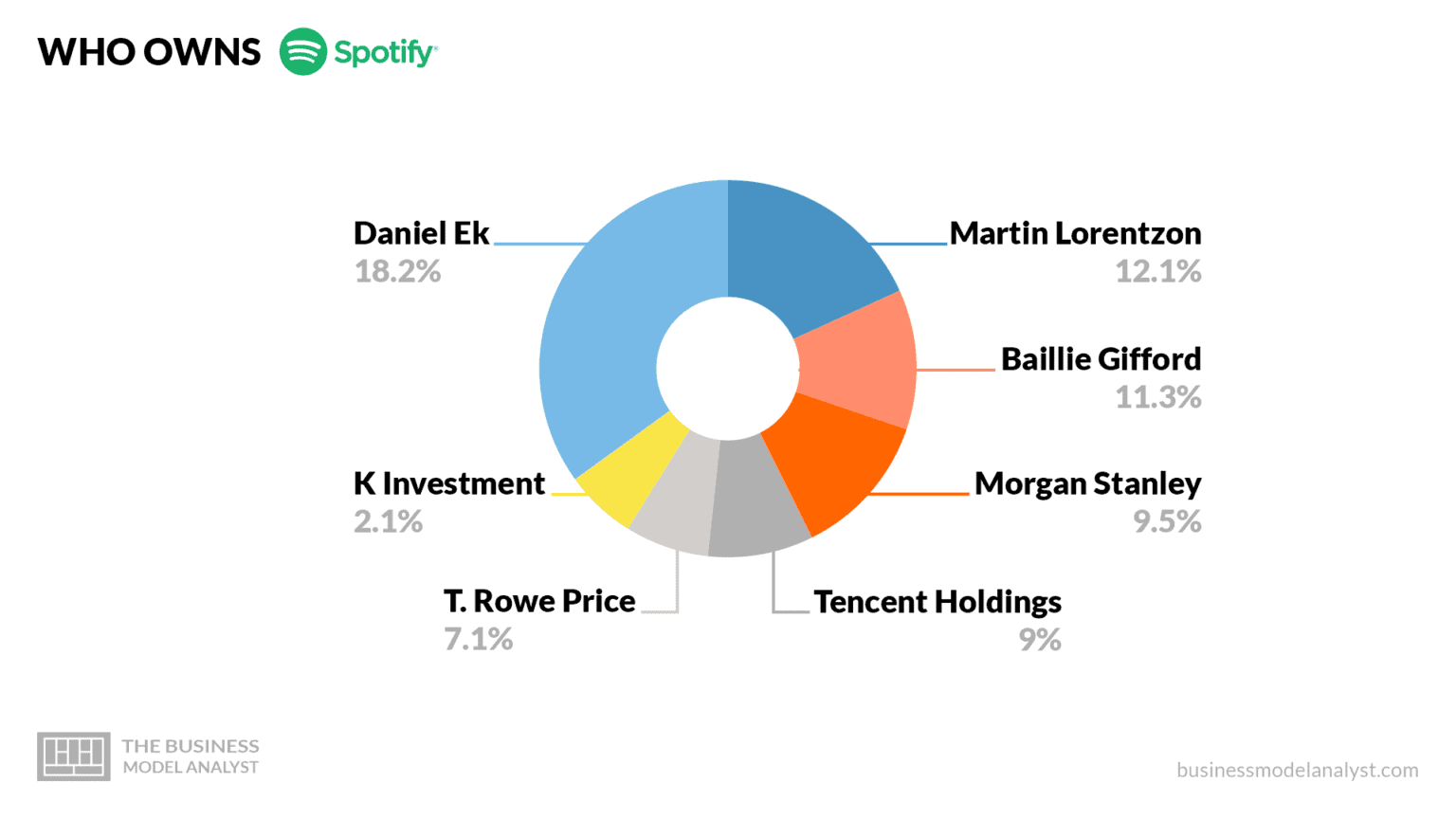 who owns spotify