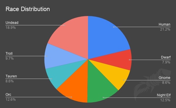 wow population classic