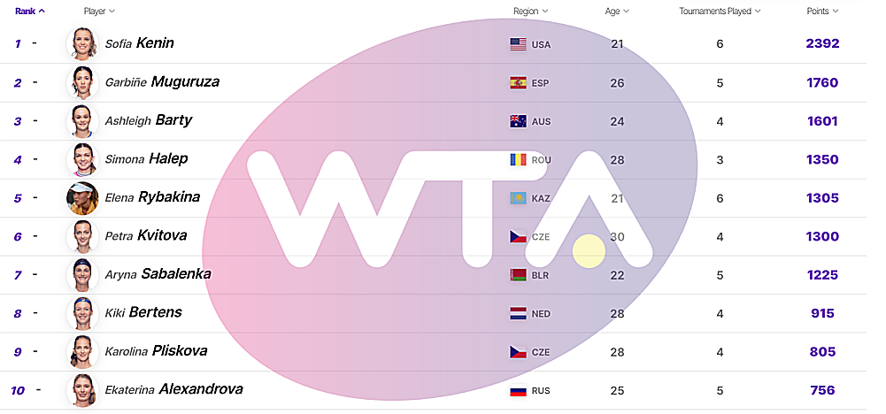 wta ratings