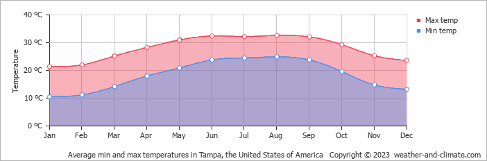 yearly weather in tampa florida