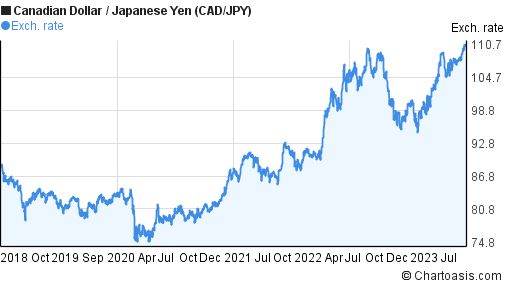 yen to cad