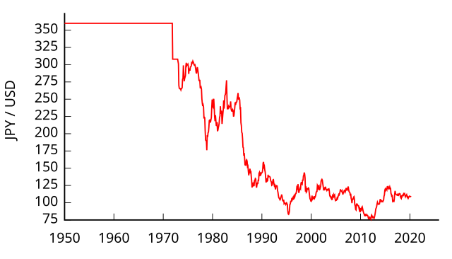 yen to dollar history